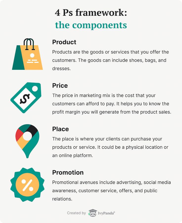 The picture lists the 4 Ps of marketing mix model.